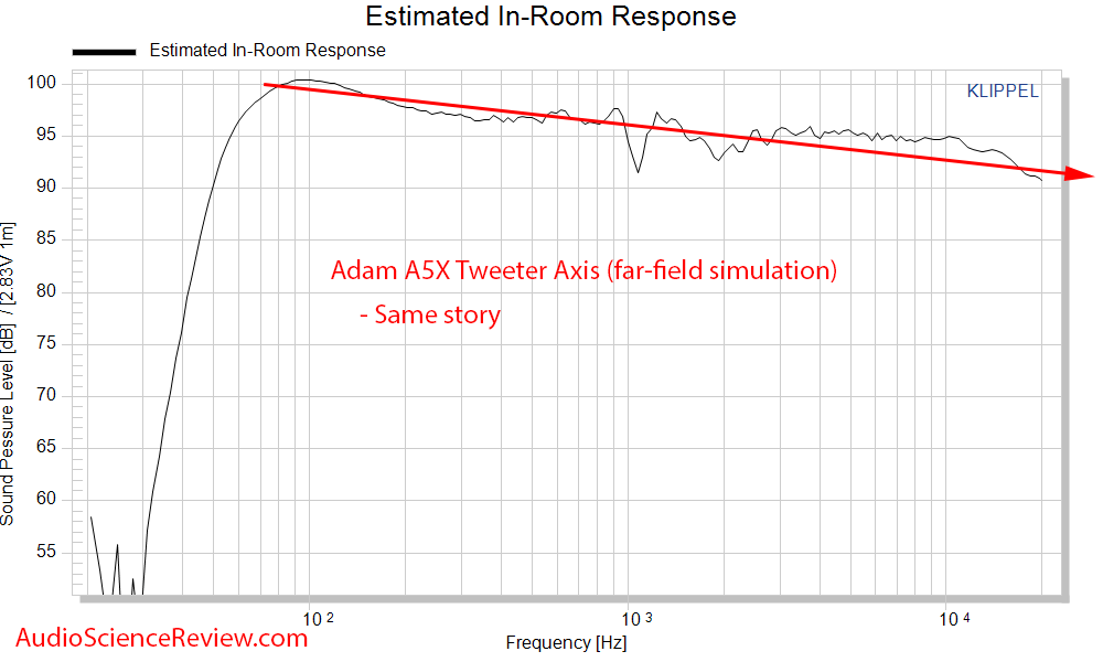 Adam A5X predicted in-room Frequency Response Measurement Powered Studio Monitor.png
