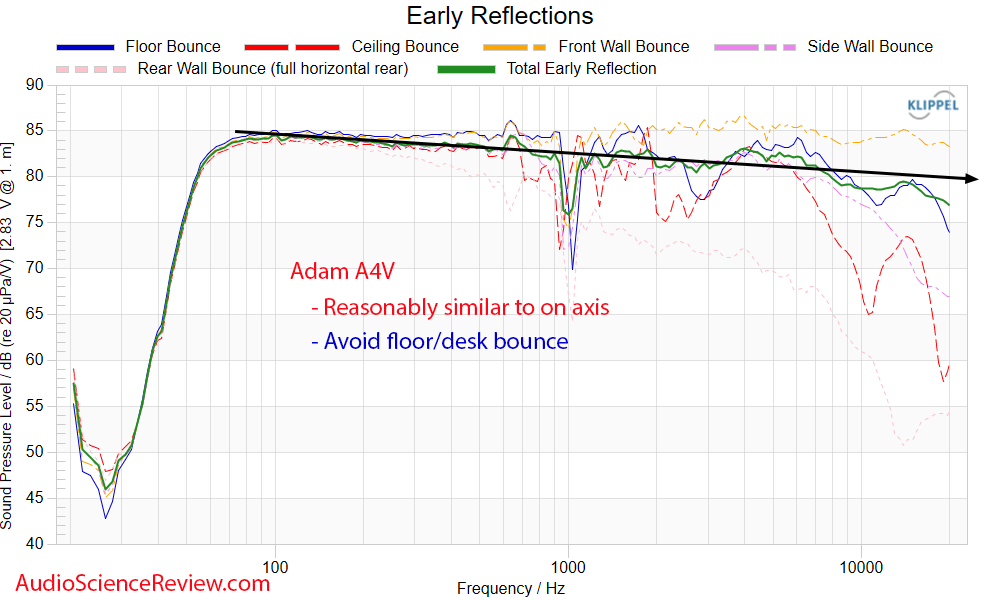 Adam Audio A4V Studio Monitor Active Speaker Early Window Frequency Response  Audio Measurements.png