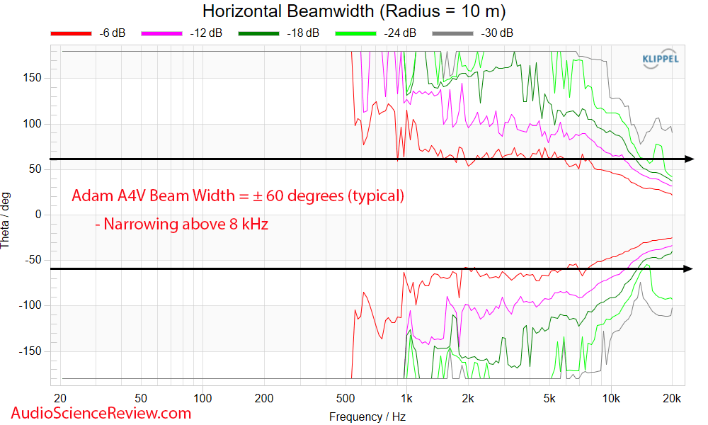 Adam Audio A4V Studio Monitor Active Speaker Horizontal Beam Width Audio Measurements.png