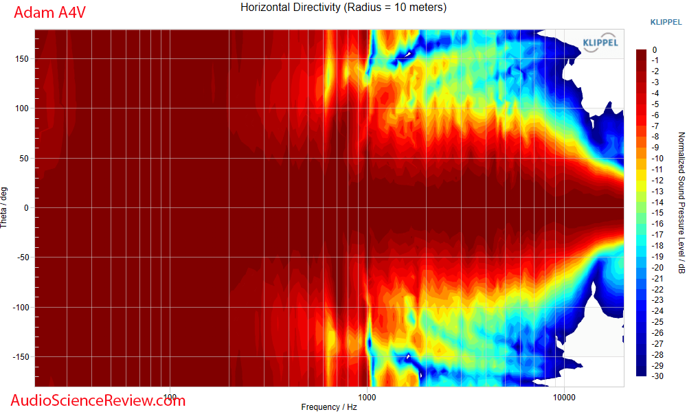 Adam Audio A4V Studio Monitor Active Speaker Horizontal Directivity Audio Measurements.png