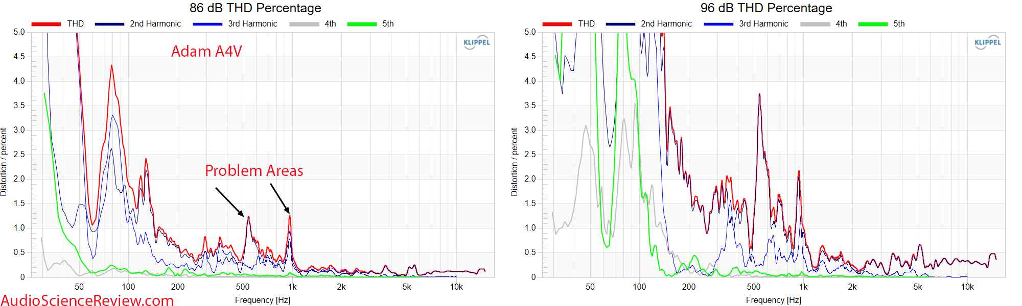 Adam Audio A4V Studio Monitor Active Speaker THD Distortion Relative Audio Measurements.png