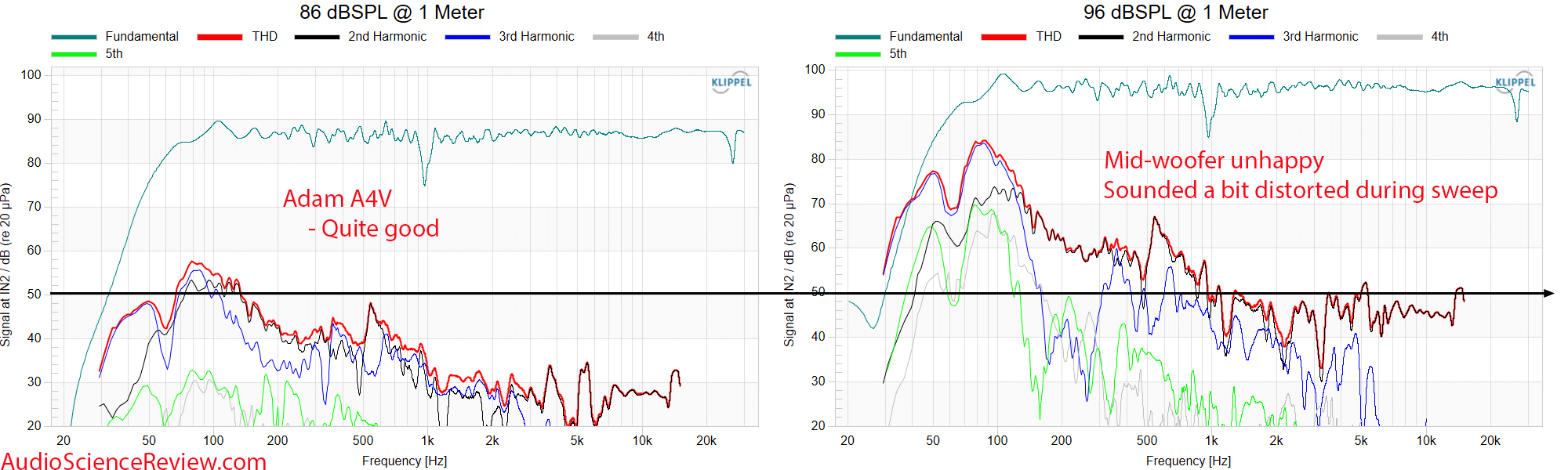 Adam Audio A4V Studio Monitor Active Speaker THD Distortion Response  Audio Measurements.png