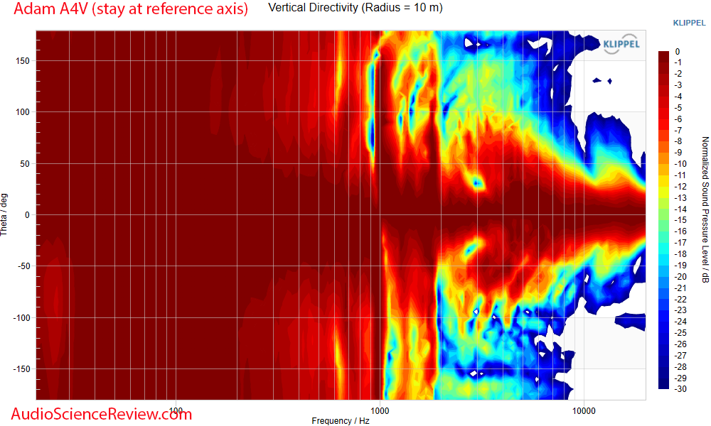 Adam Audio A4V Studio Monitor Active Speaker Vertical Directivity Audio Measurements.png