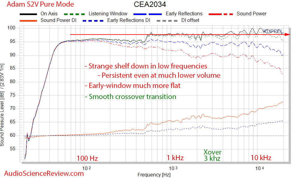 Adam S2V Monitor Powered Studio Speaker Spinorama CEA2034 Audio Measurements.png