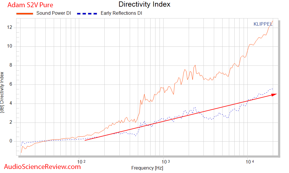 Adam S2V Monitor Powered Studio Speaker Spinorama CEA2034 directivity Audio Measurements.png