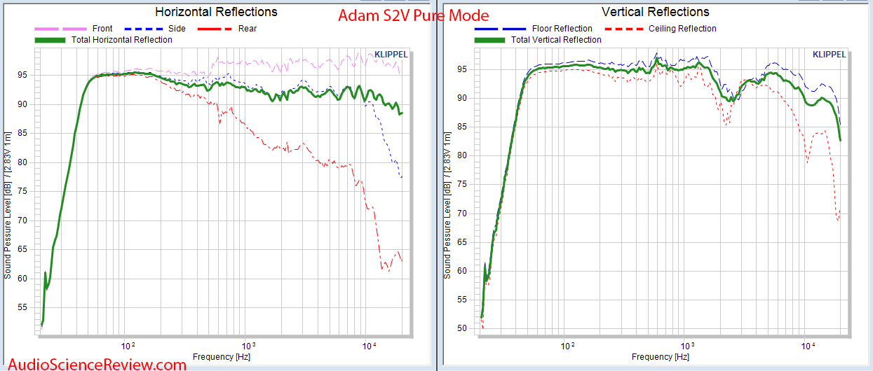 Adam S2V Monitor Powered Studio Speaker Spinorama CEA2034 Horizontal and Vertical Audio Measur...png