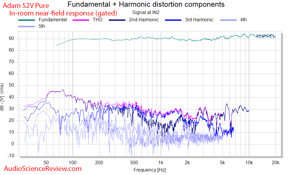 Adam S2V Monitor Powered Studio Speaker SPL and Distortion.png