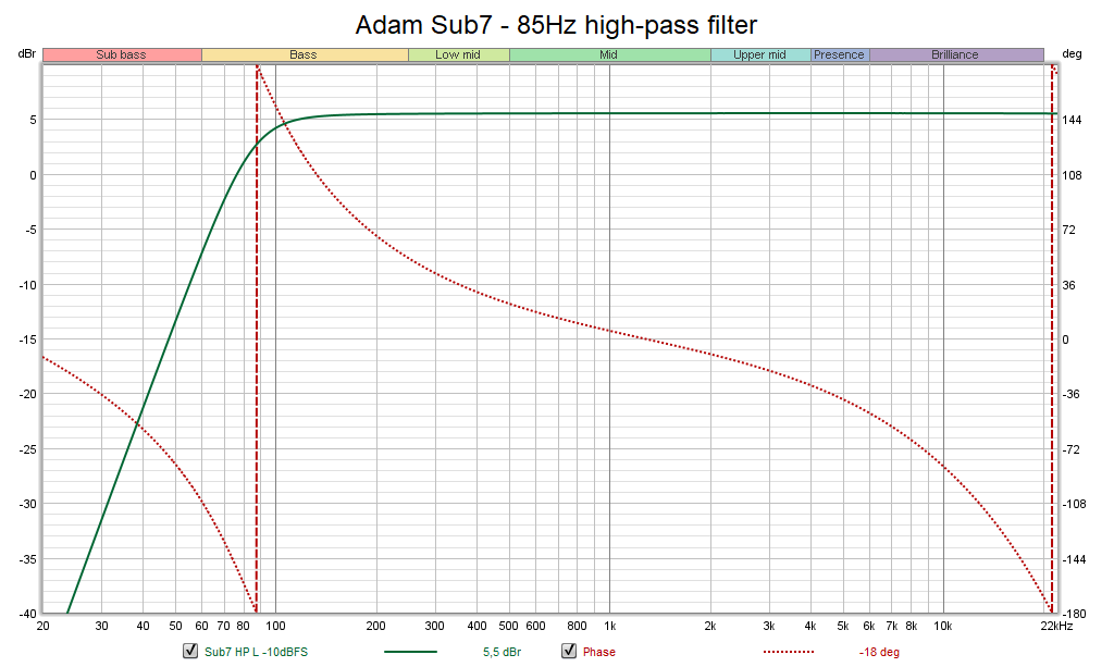 Adam Sub7 - 85Hz high-pass filter.png