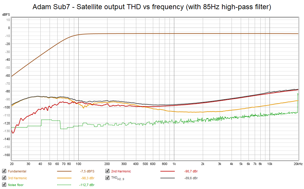 Adam Sub7 - Satellite output THD vs frequency (with 85Hz high-pass filter).png