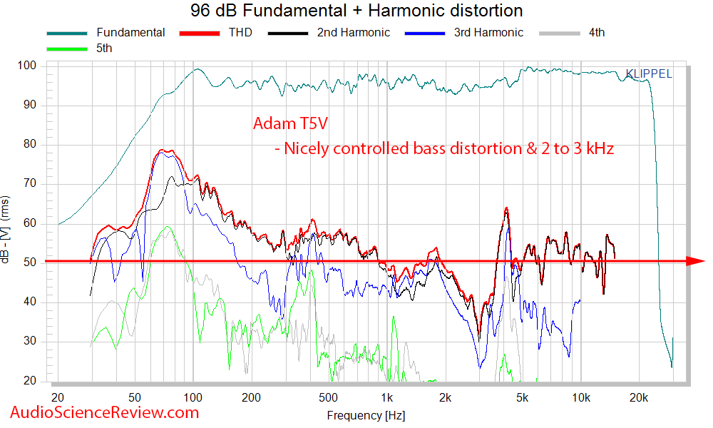 Adam T5V Measurements Studio Monitor Powered Speaker distortion measurements.png