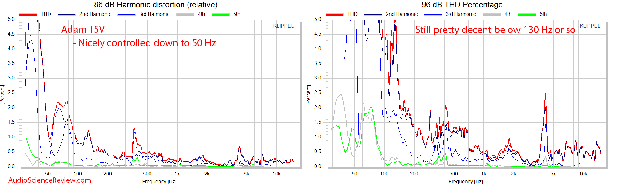 Adam T5V Measurements Studio Monitor Powered Speaker distortion relative measurements.png