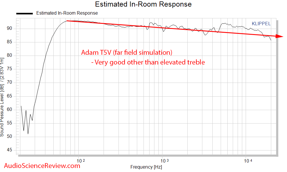 Adam T5V Measurements Studio Monitor Powered Speaker Spinorama CEA-2034 Predicted In-room Freq...png