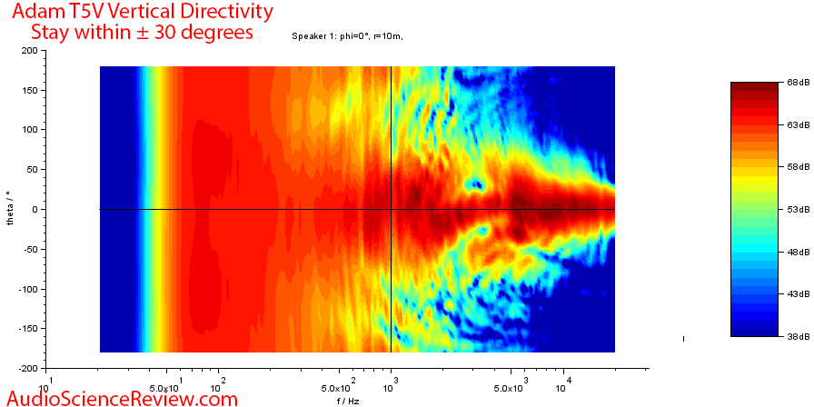 Adam T5V Measurements Studio Monitor Powered Speaker vertical directivity.png