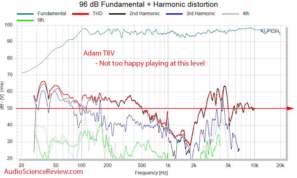 Adam T8V Active Powered Monitor Studio Speaker 96 dB THD Distortion Measurements.png