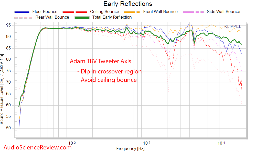 Adam T8V Active Powered Monitor Studio Speaker Early Reflection Frequency Response Measurements.png