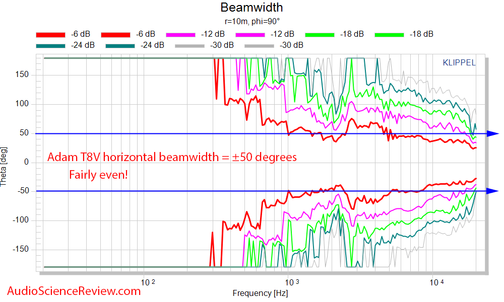 Adam T8V Active Powered Monitor Studio Speaker Horizontal Beamwidth Measurements.png