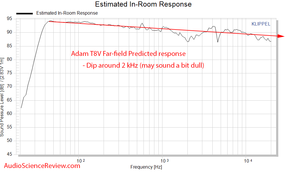 Adam T8V Active Powered Monitor Studio Speaker Predicted In-room Frequency Response Measurements.png