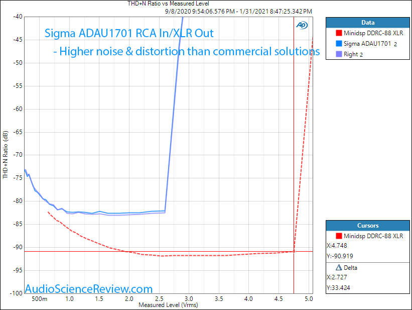 ADAU1701 Sigma DSP Measurements distortion and noise versus level.png