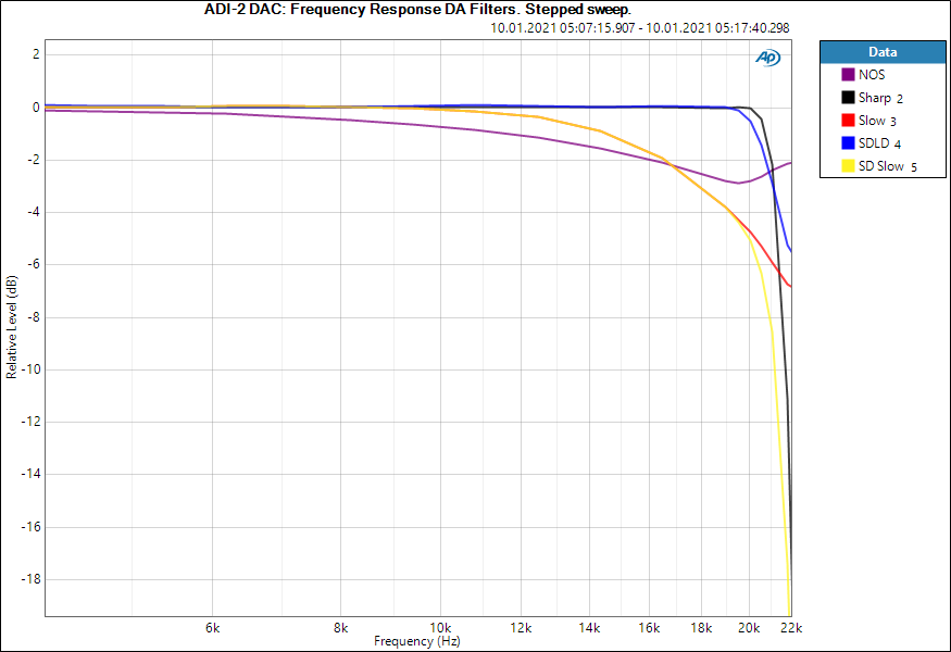 ADI-2 DAC_ Frequency Response DA Filters. Stepped sweep..png