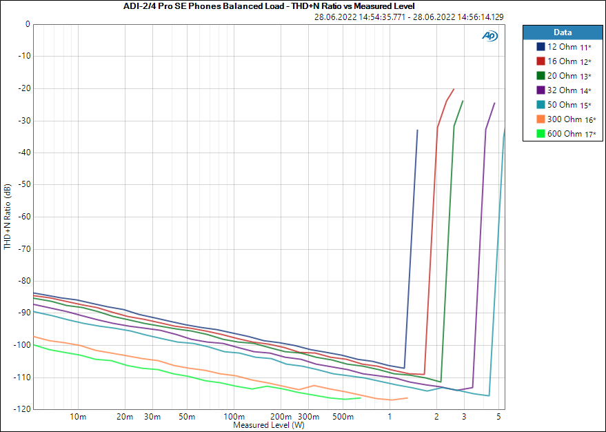 ADI-2_4 Pro SE Phones Balanced Load - THD+N Ratio vs Measured Level Watts.png