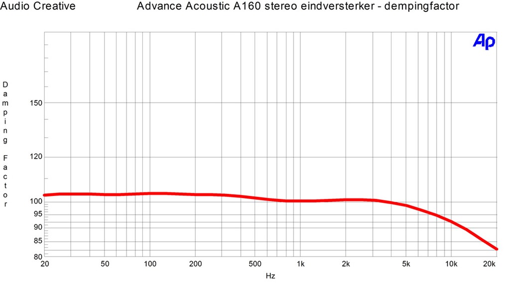 Advance-Acoustic-A160-stereo-eindversterker-dempingfactor.jpg