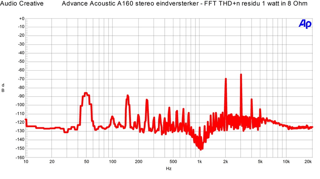 Advance-Acoustic-A160-stereo-eindversterker-FFT-THDn-1-watt-in-8-Ohm.jpg