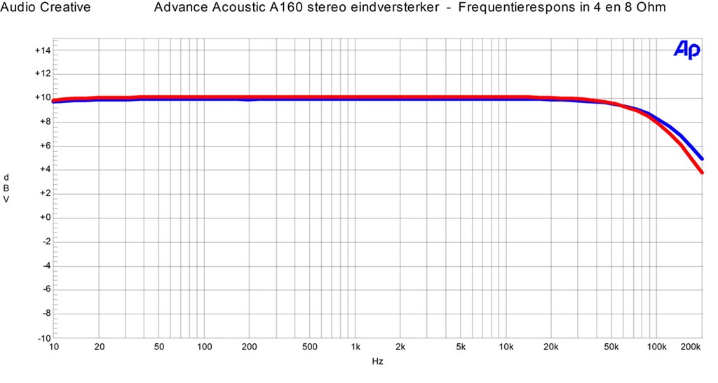 Advance-Acoustic-A160-stereo-eindversterker-Frequentierespons-in-4-en-8-Ohm.jpg