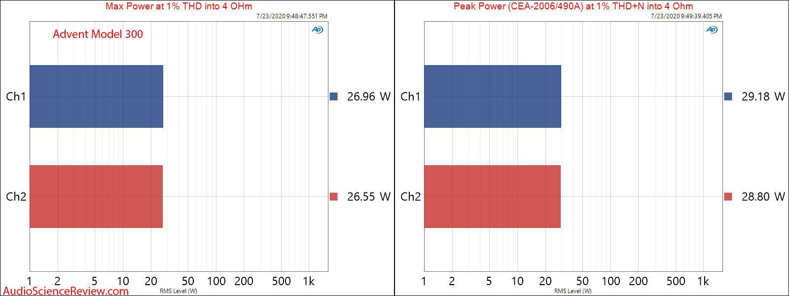 Advent Model 300 Receiver Peak and Max Power into 4 ohm Audio Measurements.png