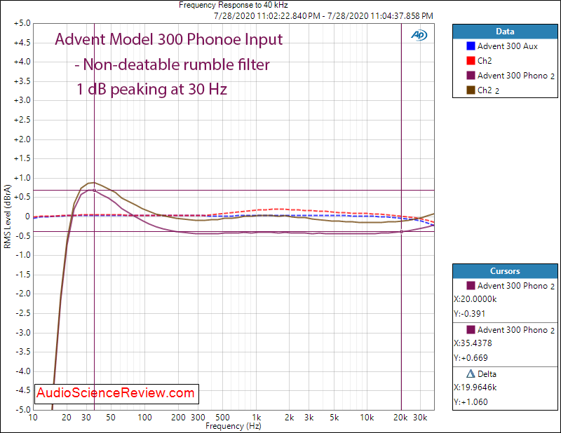 Advent Model 300 Receiver Phono RIAA Equalization Audio Measurements.png