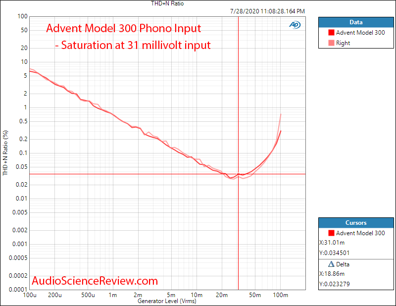 Advent Model 300 Receiver Phono THD+N vs Level Audio Measurements.png