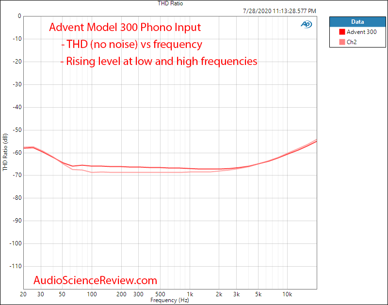 Advent Model 300 Receiver Phono THD vs Freq Audio Measurements.png