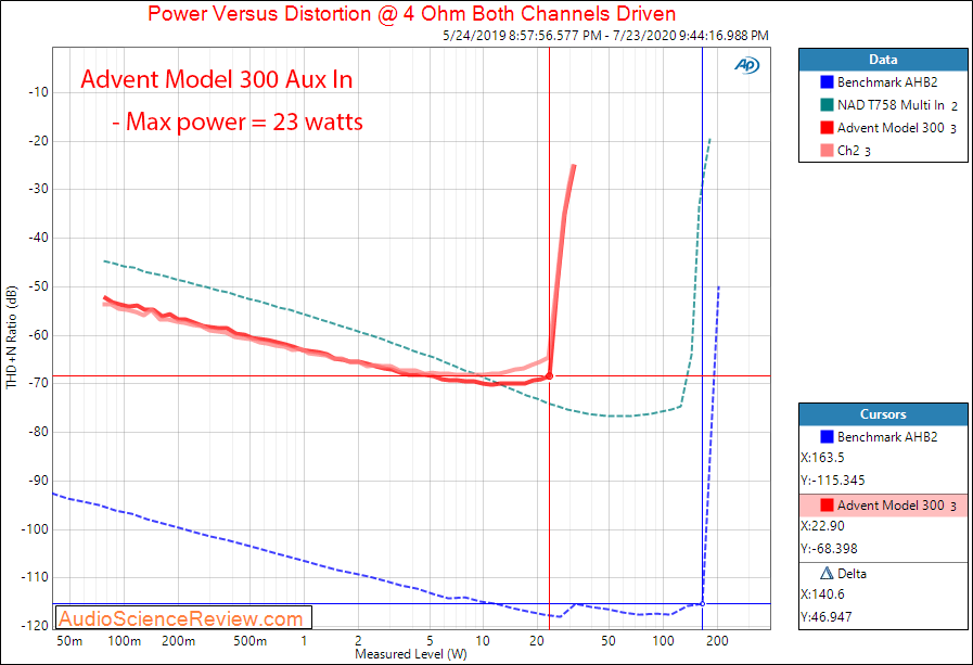 Advent Model 300 Receiver Power into 4 ohm Audio Measurements.png