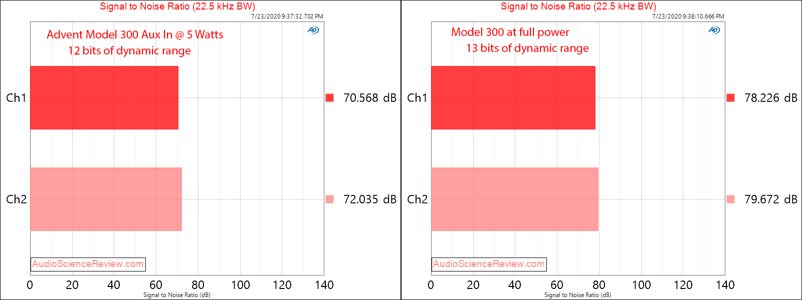 Advent Model 300 Receiver SNR Audio Measurements.png