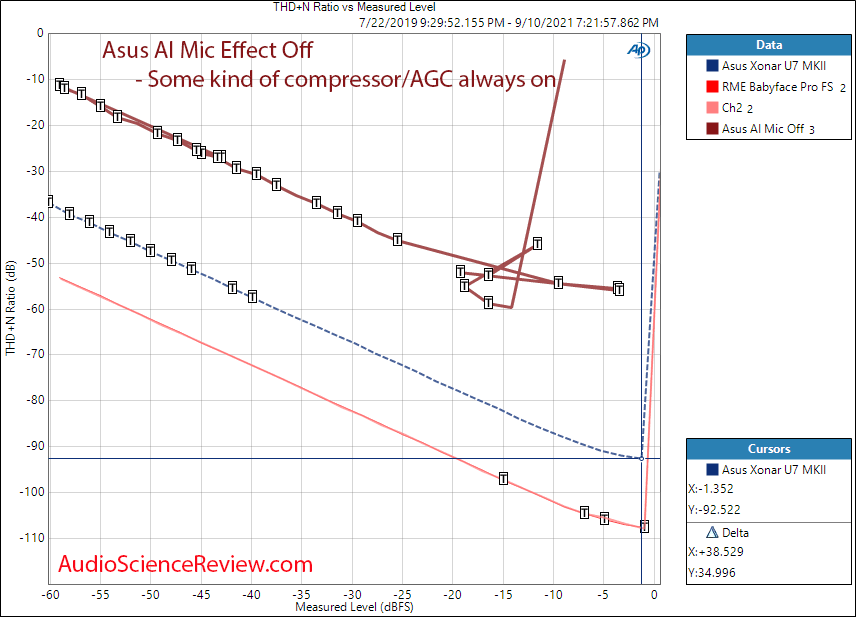 AI Noise-Canceling Mic Adapter THD+N vs Level Measurement.png