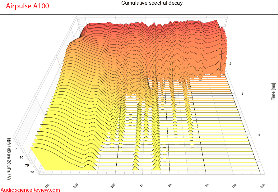 Airpulse A100 Measurements CSD Waterfall Powered Speaker Monitor.png