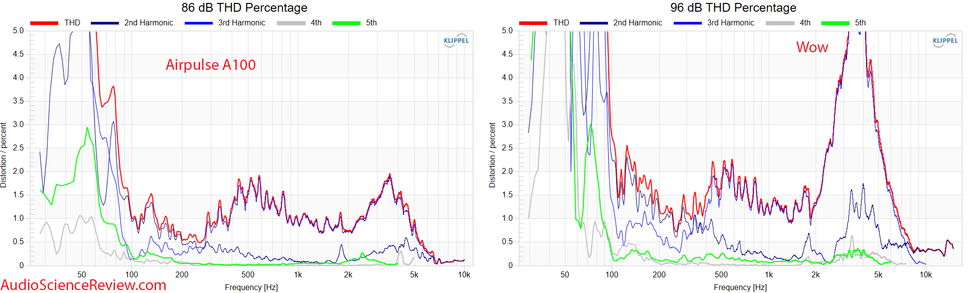 Airpulse A100 Measurements distortion Powered Speaker Monitor.png