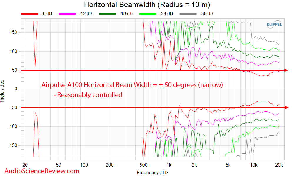 Airpulse A100 Measurements Horizontal Beam width Powered Speaker Monitor.png