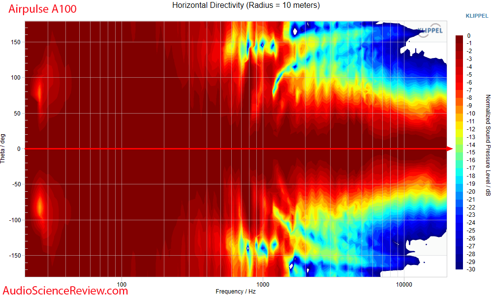 Airpulse A100 Measurements Horizontal Directivity Powered Speaker Monitor.png