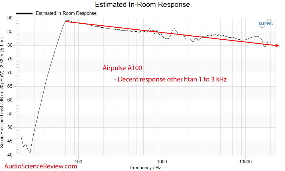 Airpulse A100 Measurements Predicted in-room Frequence Response Powered Speaker Monitor (1).png