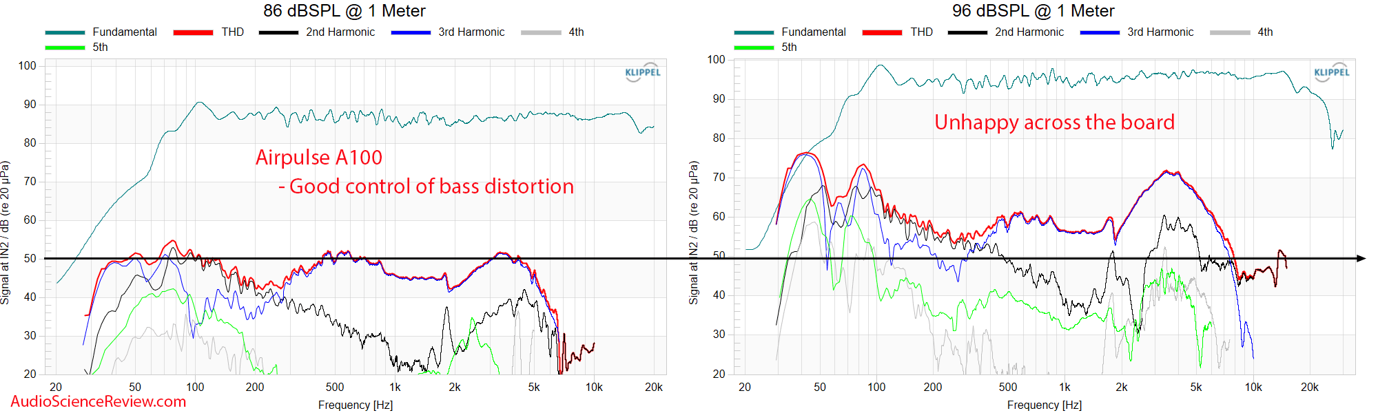 Airpulse A100 Measurements THD distortion Powered Speaker Monitor.png