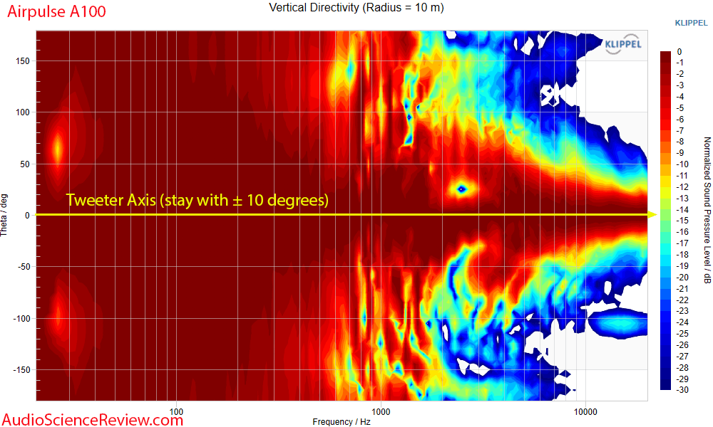 Airpulse A100 Measurements Vertical Directivity Powered Speaker Monitor.png