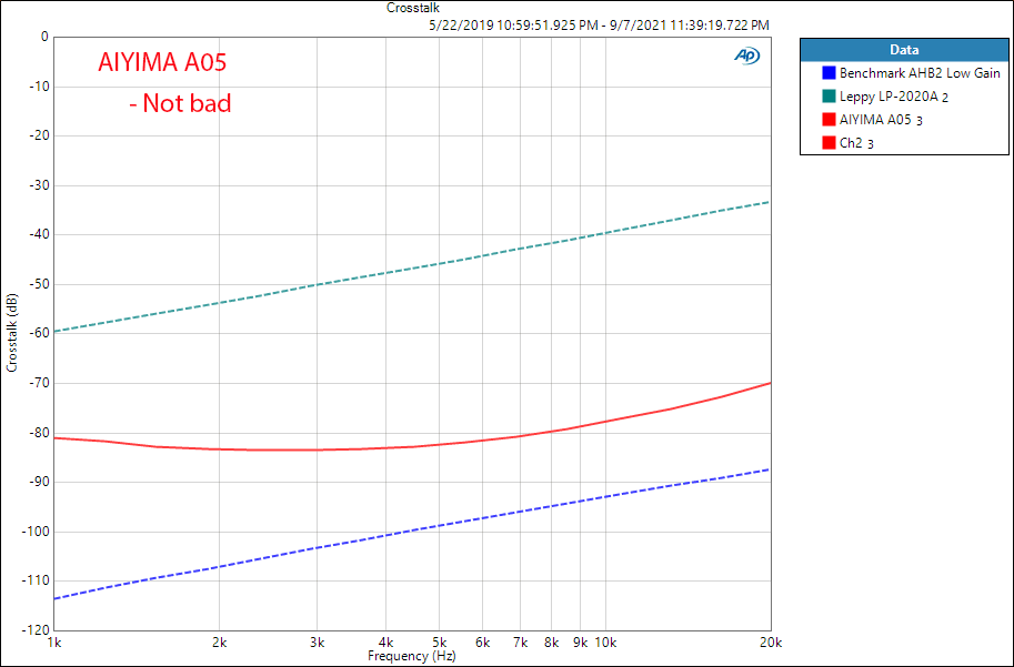 AIYIMA A05 Crosstalk measurements amplifier budget desktop.png