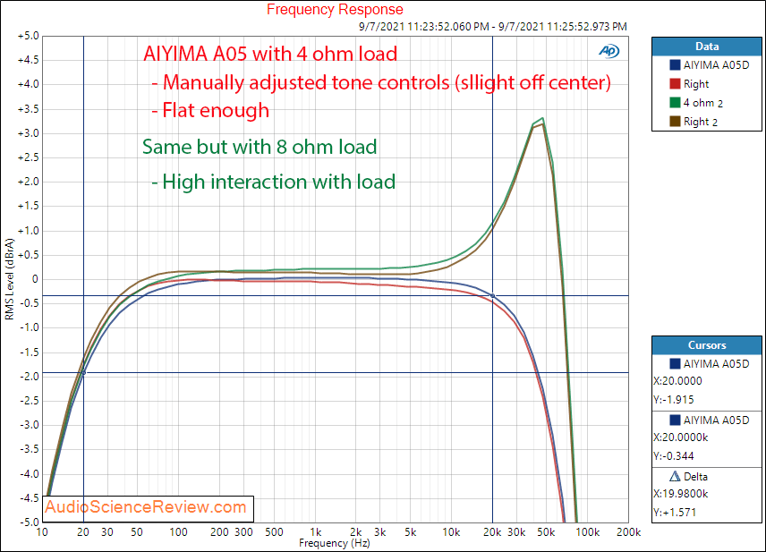 AIYIMA A05 Frequency response measurements amplifier budget desktop.png