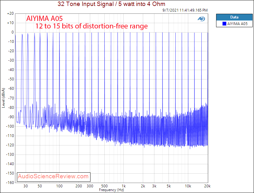 AIYIMA A05 Multitone measurements amplifier budget desktop.png