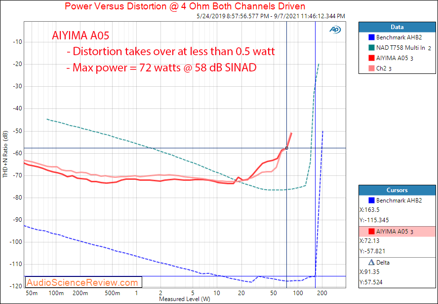 AIYIMA A05 Power into 4 ohm measurements amplifier budget desktop.png