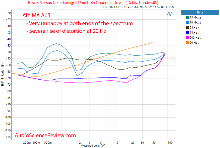 AIYIMA A05 Power into 4 ohm vs Frequency vs Distortion measurements amplifier budget desktop.png