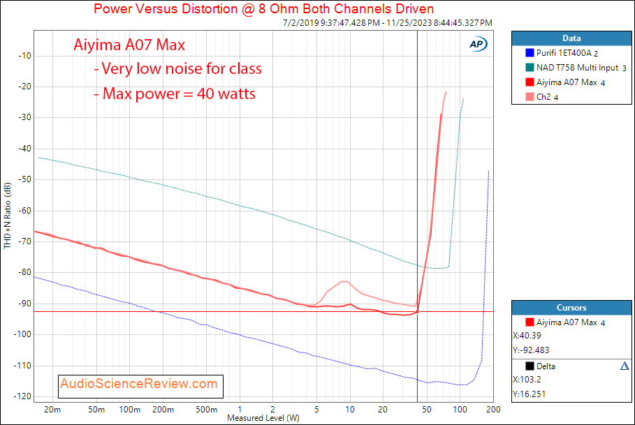 AIYIMA A07 MAX stereo amplifier Power 8 ohm measurement.png