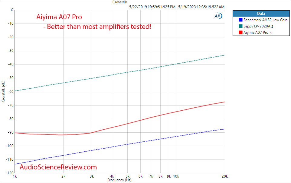 Aiyima A07 Pro stereo power amplifier Crosstalk Measurements.png