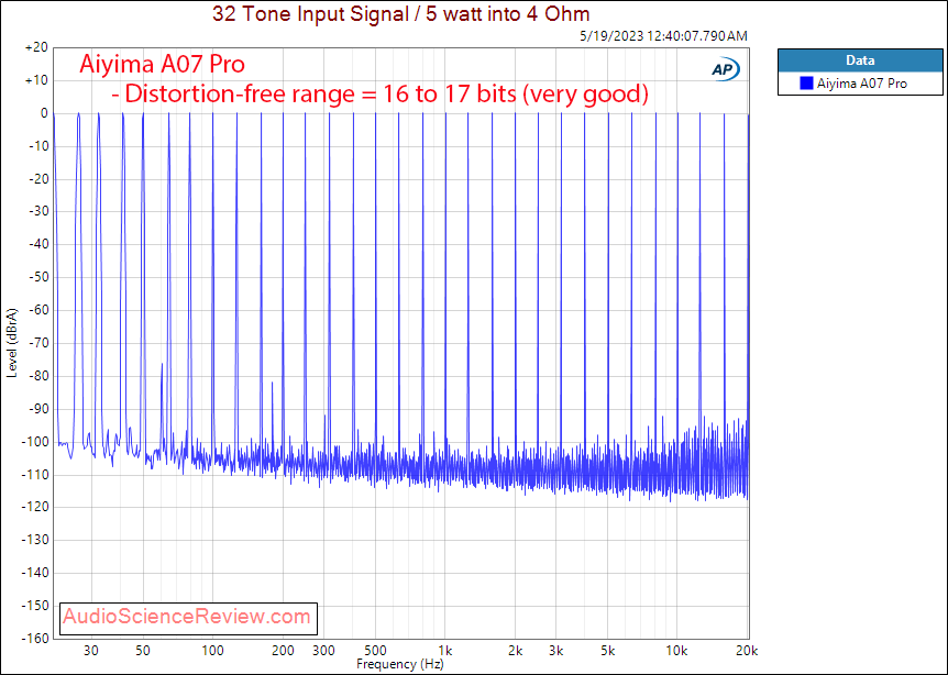 Aiyima A07 Pro stereo power amplifier Multitone Measurements.png