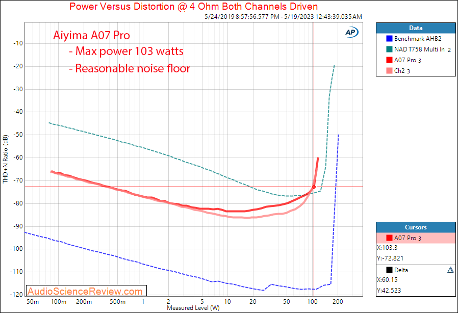 Aiyima A07 Pro stereo power amplifier Power 4 ohm Measurements.png